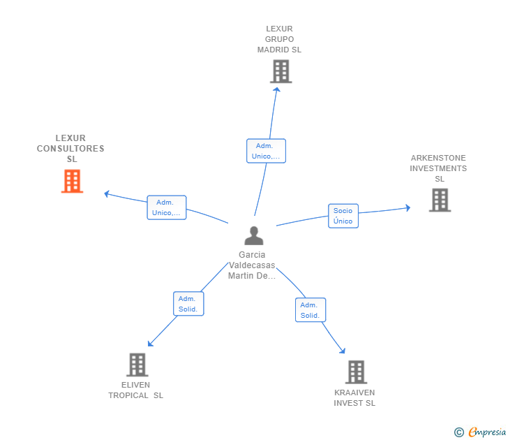 Vinculaciones societarias de LEXUR CONSULTORES SL