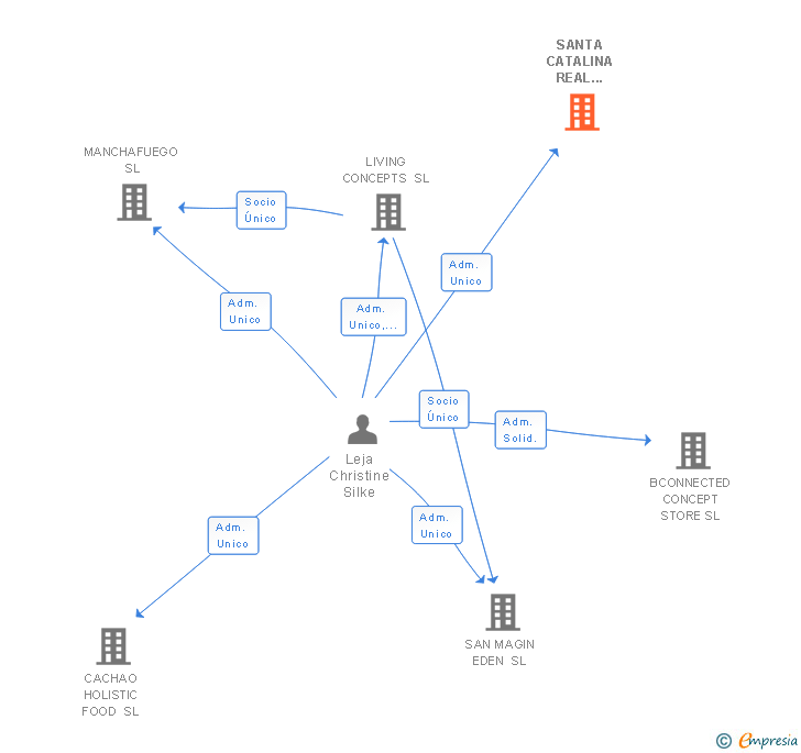 Vinculaciones societarias de BCONNECTED ESTATES SL