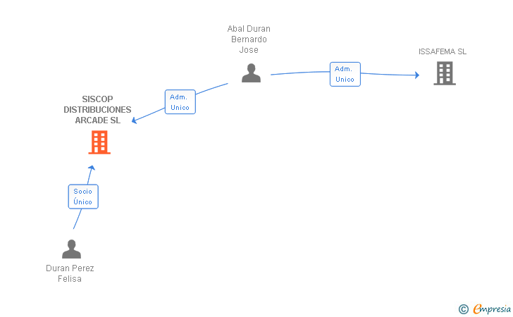 Vinculaciones societarias de LAEL SISCOP SL