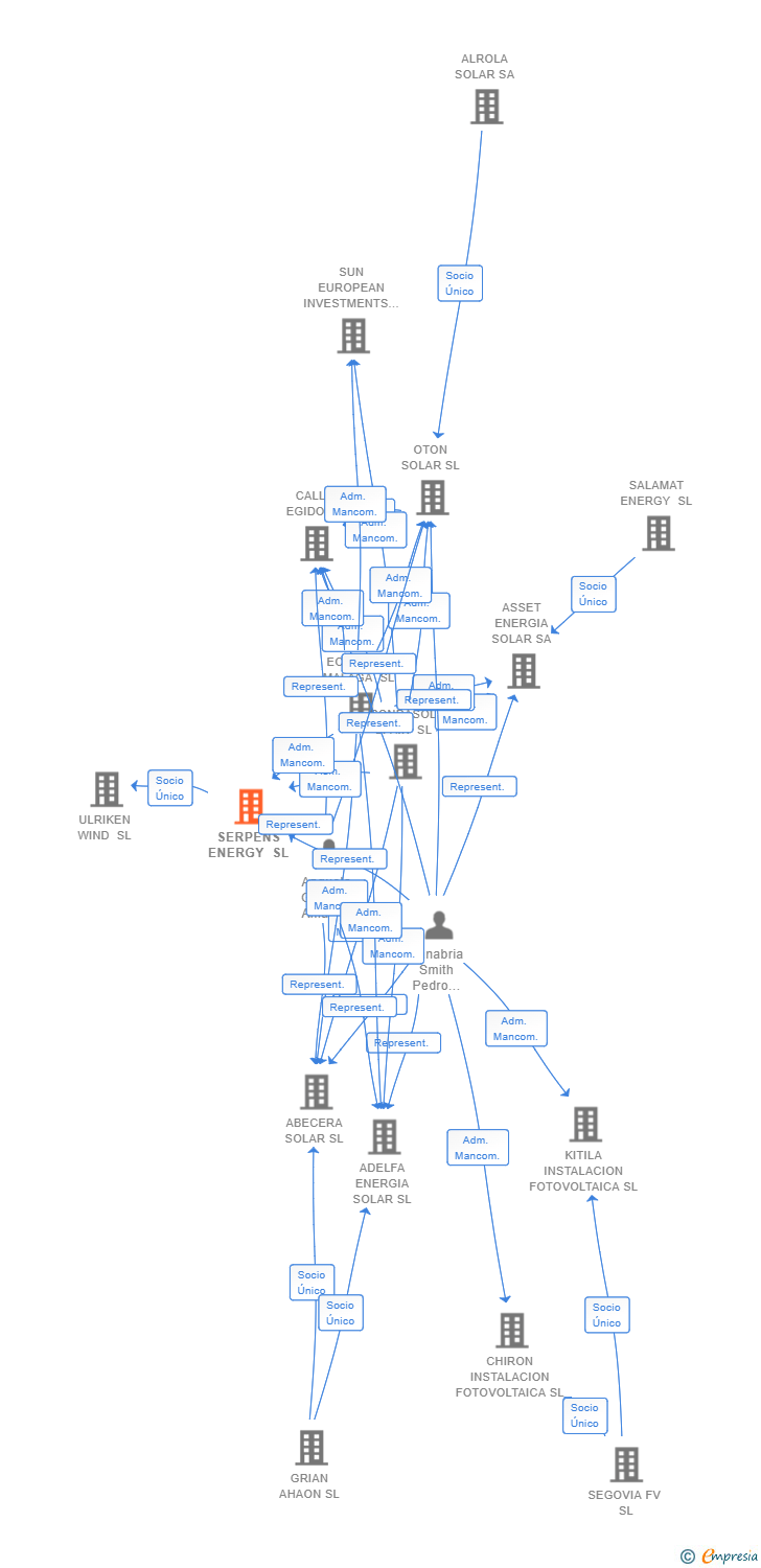 Vinculaciones societarias de SERPENS ENERGY SL