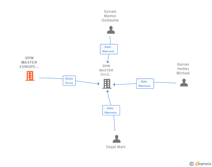 Vinculaciones societarias de SPIN MASTER EUROPE HOLDINGS BV