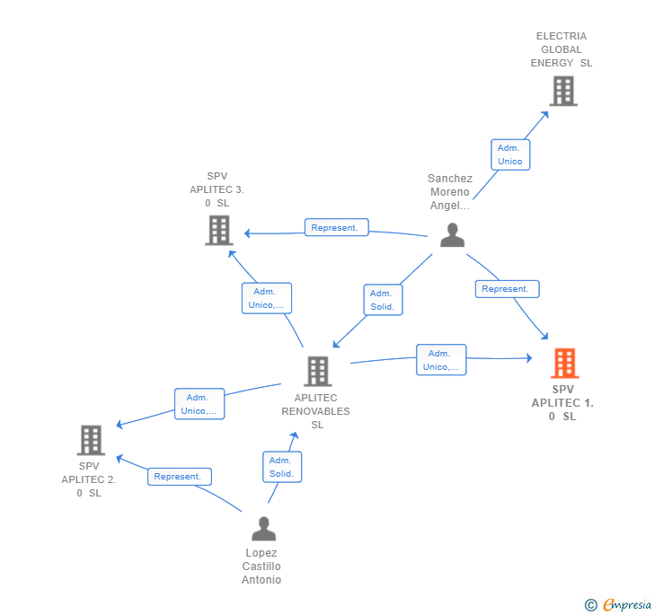 Vinculaciones societarias de SPV APLITEC 1.0 SL