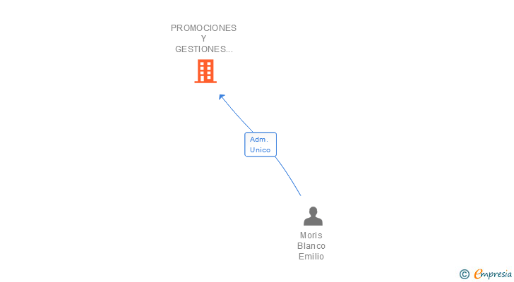 Vinculaciones societarias de PROMOCIONES Y GESTIONES PROINARCO SL
