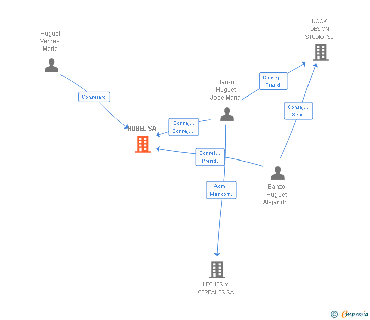 Vinculaciones societarias de HUBEL SA