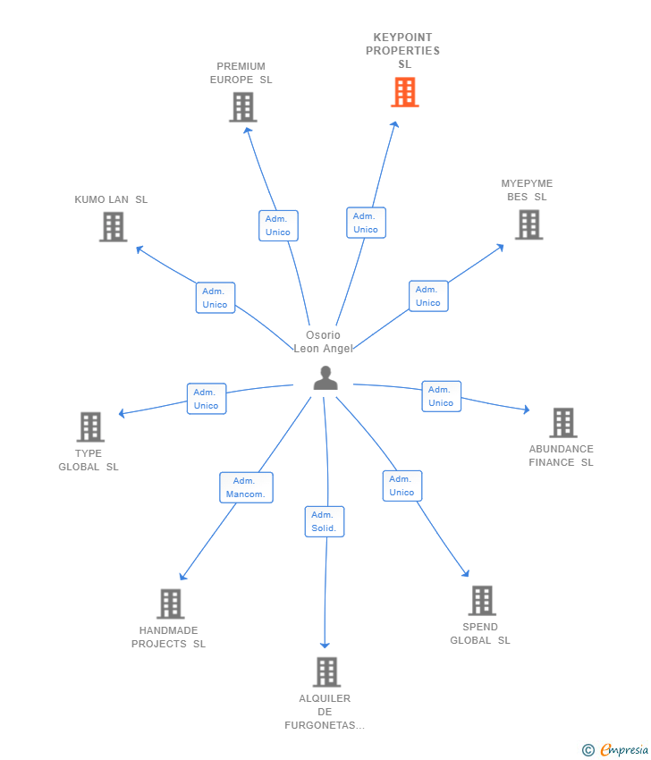 Vinculaciones societarias de KEYPOINT PROPERTIES SL