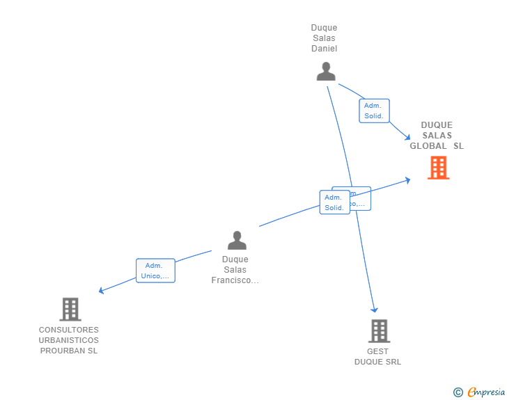 Vinculaciones societarias de DUQUE SALAS GLOBAL SL