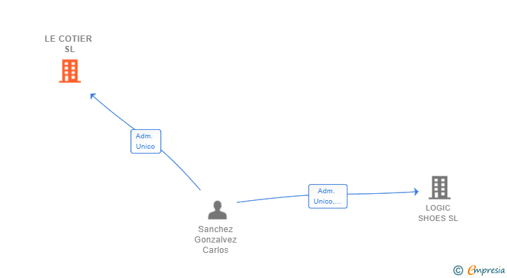 Vinculaciones societarias de LE COTIER SL