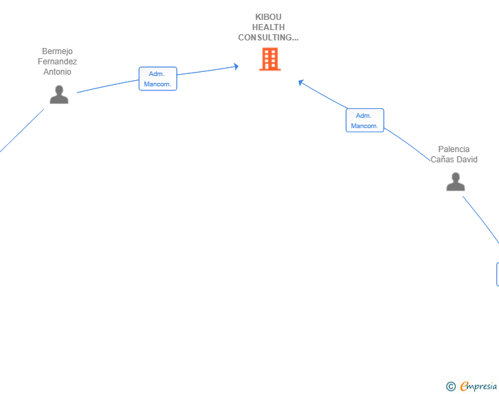 Vinculaciones societarias de KIBOU HEALTH CONSULTING SL