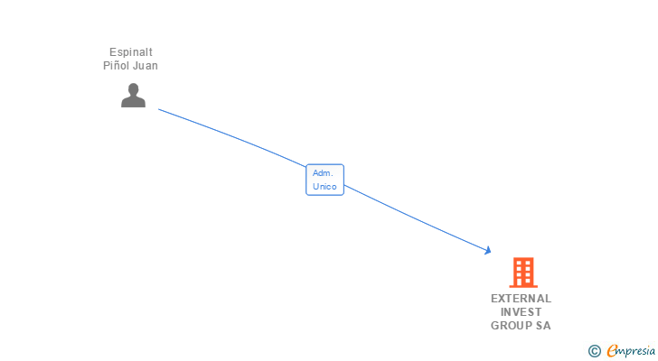 Vinculaciones societarias de EXTERNAL INVEST GROUP SA