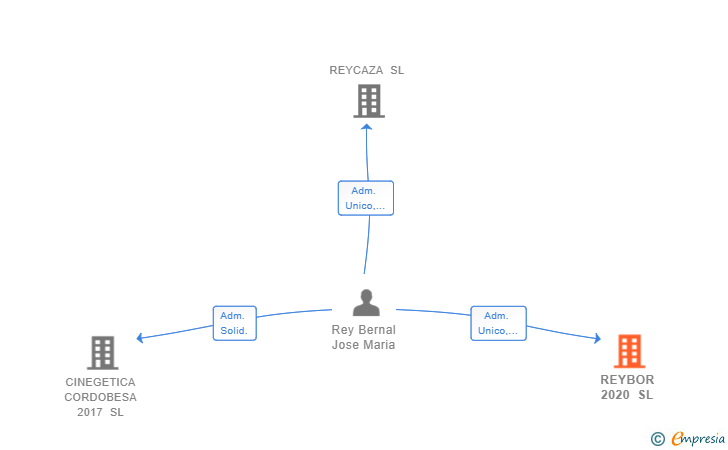 Vinculaciones societarias de REYBOR 2020 SL