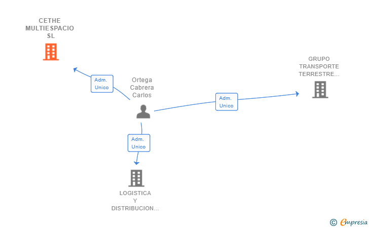 Vinculaciones societarias de CETHE MULTIESPACIO SL