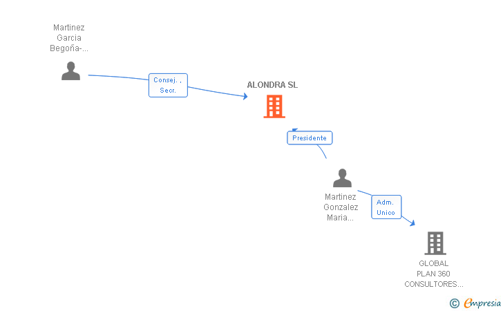 Vinculaciones societarias de ALONDRA SL