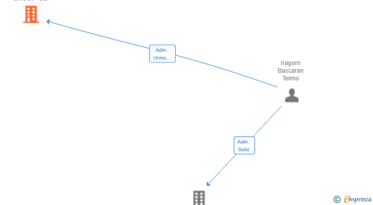 Vinculaciones societarias de SOMOS POLA GROUP SL