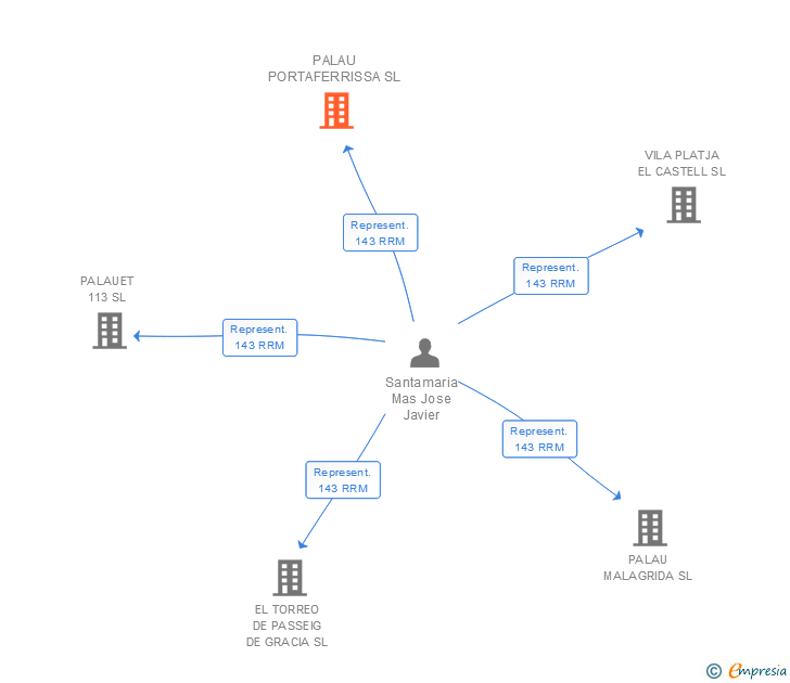 Vinculaciones societarias de PALAU PORTAFERRISSA SL