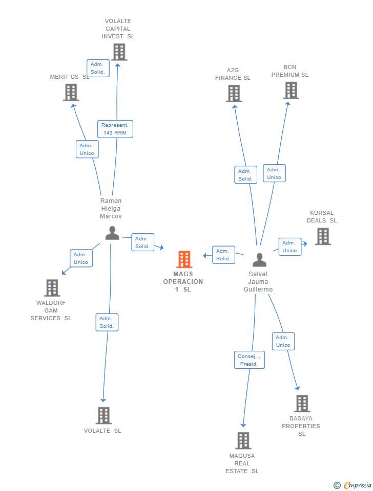 Vinculaciones societarias de MAGS OPERACION 1 SL