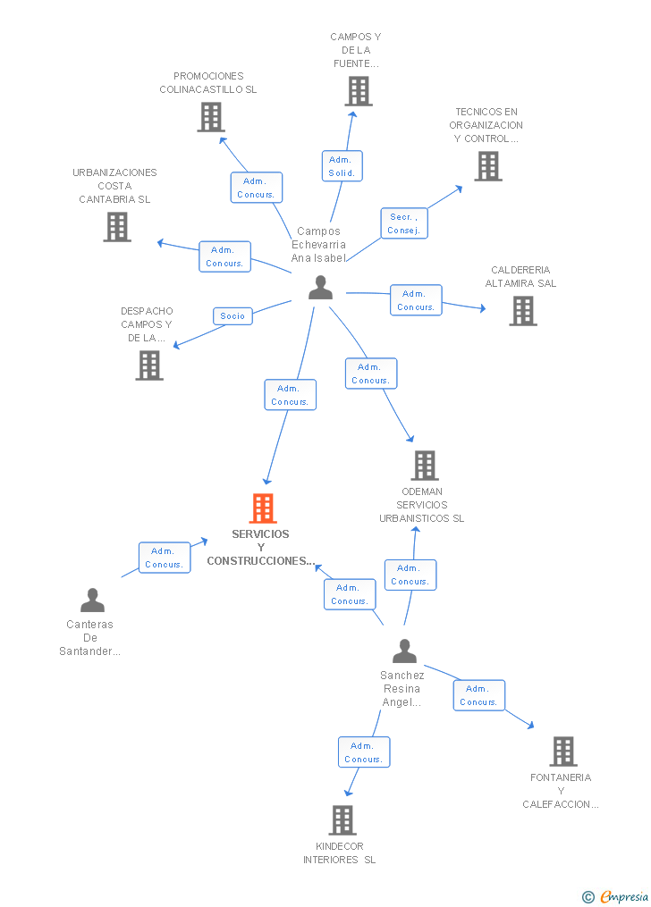 Vinculaciones societarias de SERVICIOS Y CONSTRUCCIONES ODEMAN SL