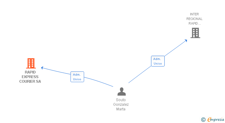 Vinculaciones societarias de RAPID EXPRESS COURIER SA