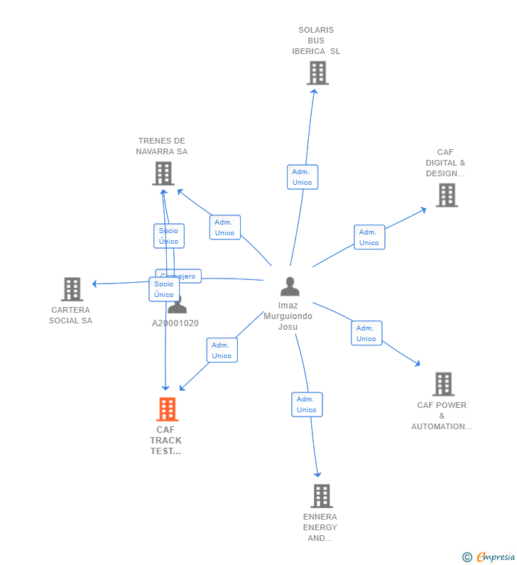 Vinculaciones societarias de CAF TRACK TEST CENTER SL