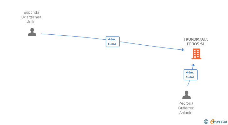 Vinculaciones societarias de TAUROMAGIA TOROS SL