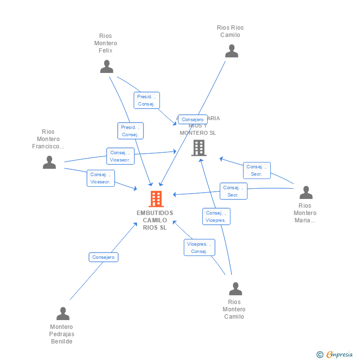 Vinculaciones societarias de EMBUTIDOS CAMILO RIOS SL