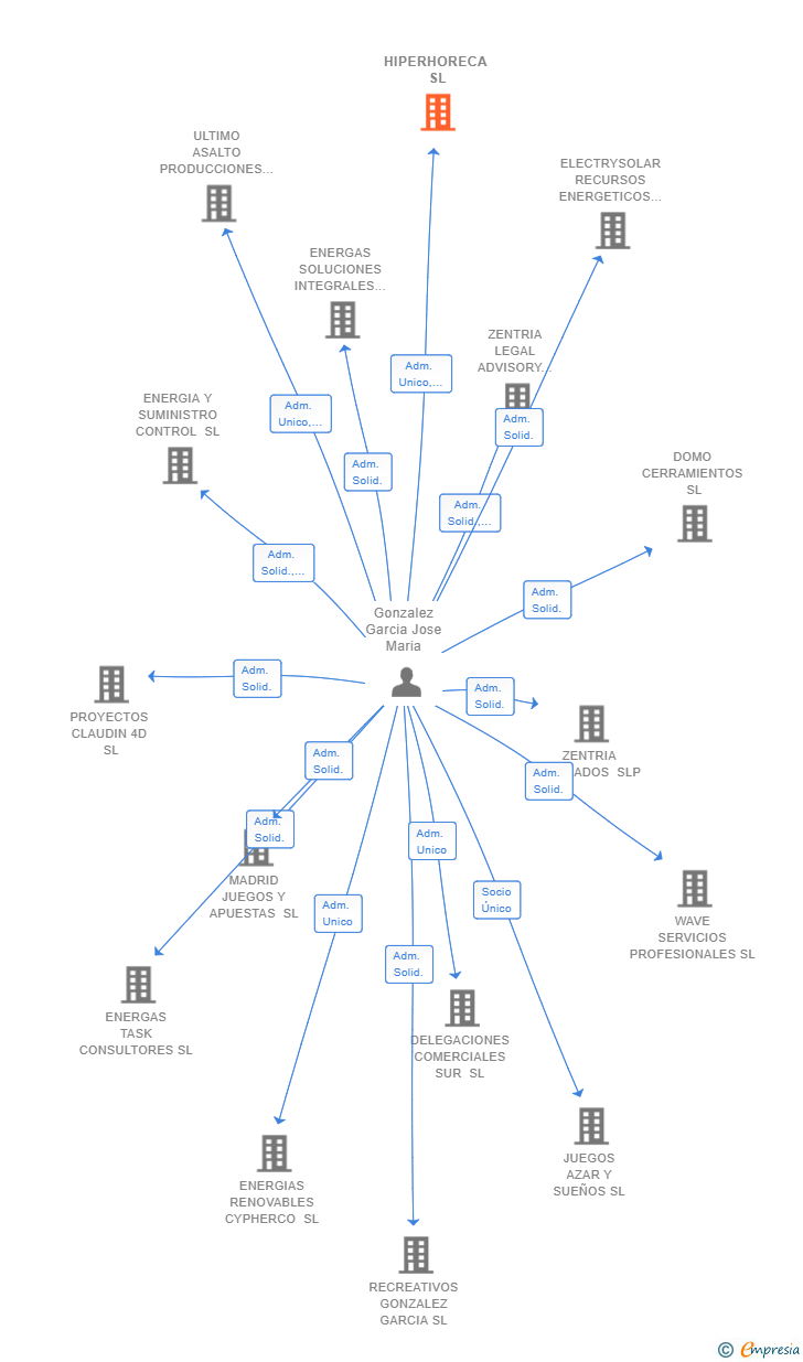 Vinculaciones societarias de HIPERHORECA SL