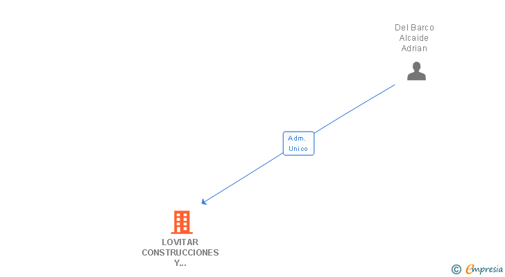 Vinculaciones societarias de LOVITAR CONSTRUCCIONES Y REFORMAS SL