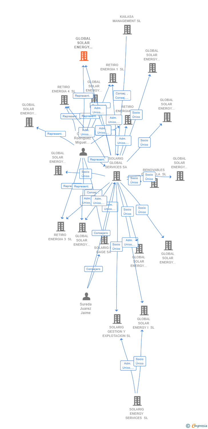 Vinculaciones societarias de GLOBAL SOLAR ENERGY TREINTA Y SIETE SL