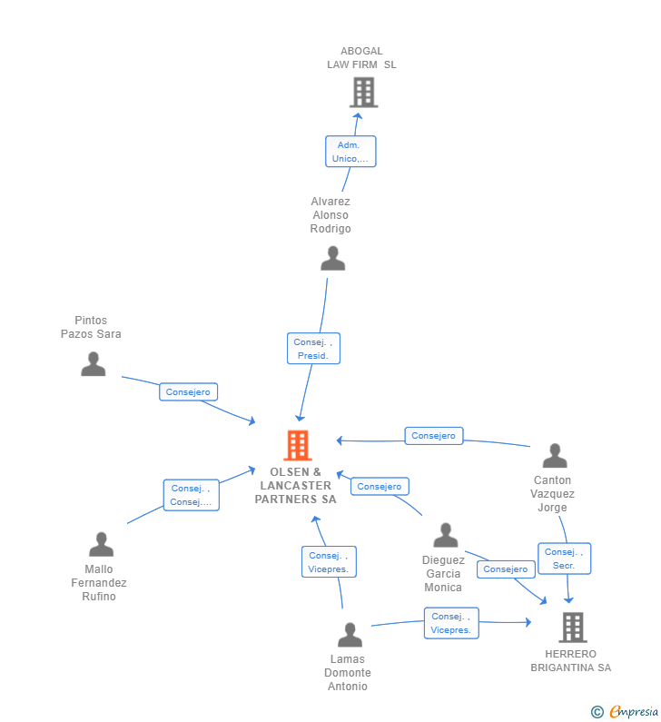 Vinculaciones societarias de OLSEN & LANCASTER PARTNERS SA