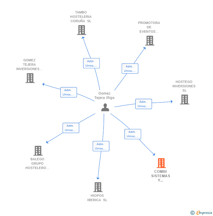 Vinculaciones societarias de COMBI SISTEMAS Y SOLUCIONES SL
