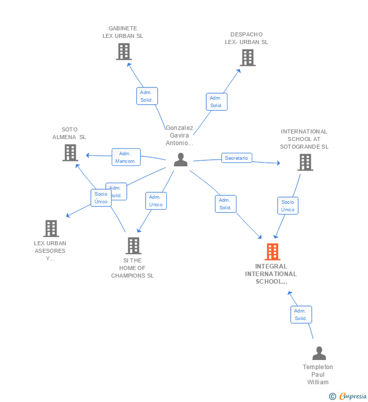 Vinculaciones societarias de INTEGRAL INTERNATIONAL SCHOOL AT SOTOGRANDE SL