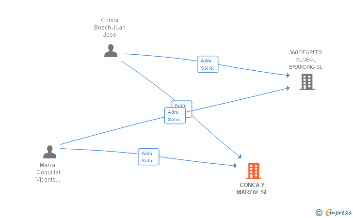 Vinculaciones societarias de CONCA Y MARZAL SL