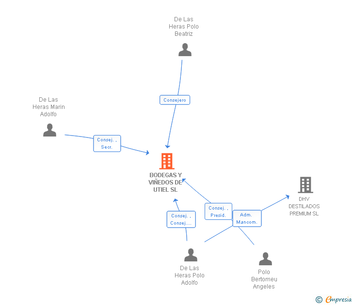 Vinculaciones societarias de BODEGAS NODUS SL