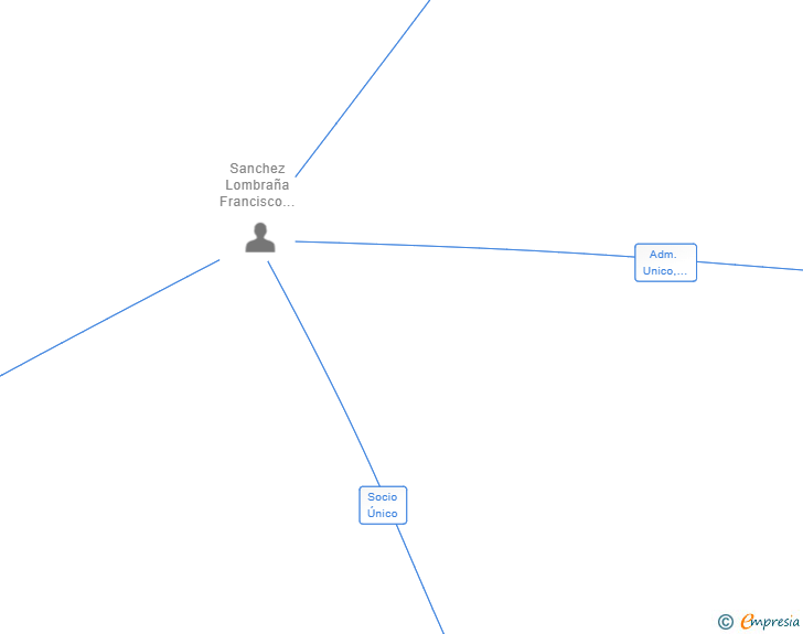 Vinculaciones societarias de FRANPOMA 1 SL