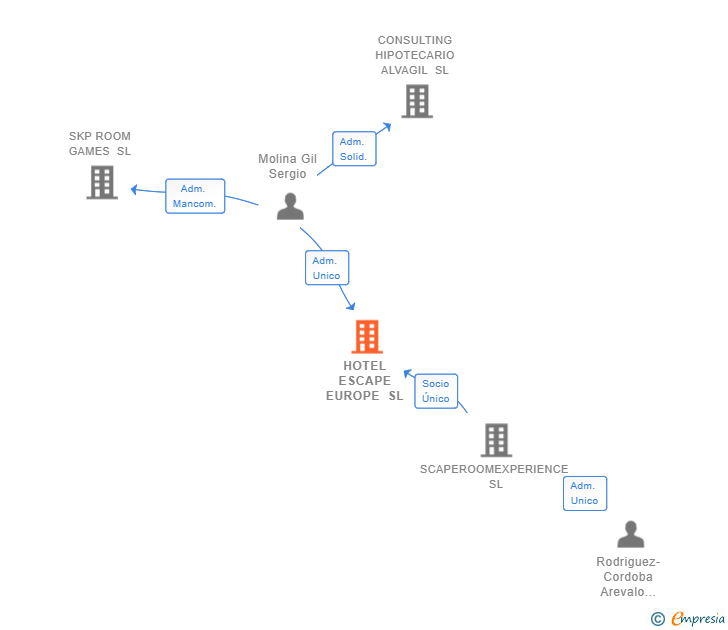 Vinculaciones societarias de ESCAPE ROOM EXPERIENCES VALENCIA SL
