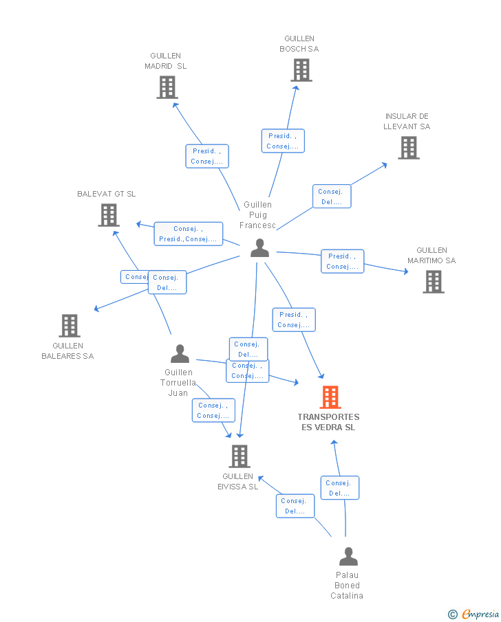 Vinculaciones societarias de TRANSPORTES ES VEDRA SL