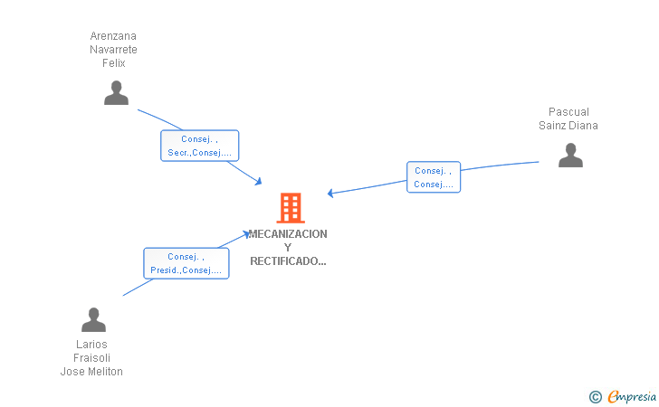 Vinculaciones societarias de MECANIZACION Y RECTIFICADO DE PRECISION SAL