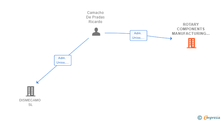 Vinculaciones societarias de ROTARY COMPONENTS MANUFACTURING SL