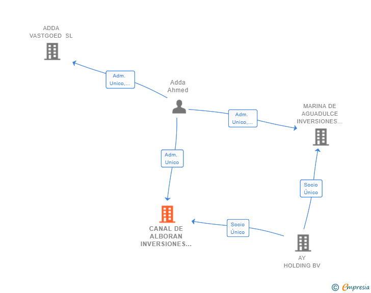 Vinculaciones societarias de CANAL DE ALBORAN INVERSIONES  SL