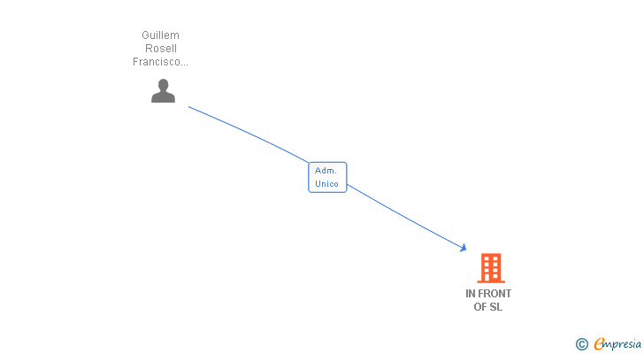Vinculaciones societarias de IN FRONT OF SL