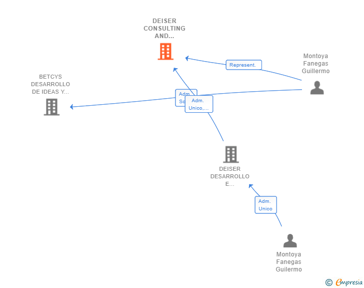 Vinculaciones societarias de DEISER CONSULTING AND SOLUTIONS SL