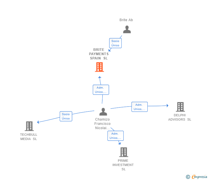 Vinculaciones societarias de BRITE PAYMENTS SPAIN SL (EXTINGUIDA)