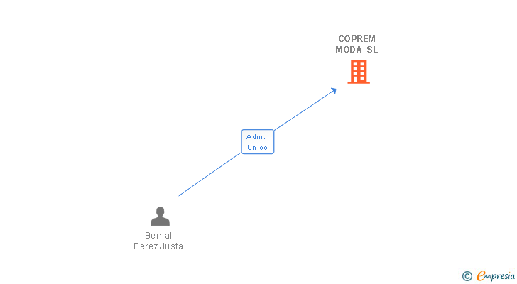 Vinculaciones societarias de COPREM MODA SL