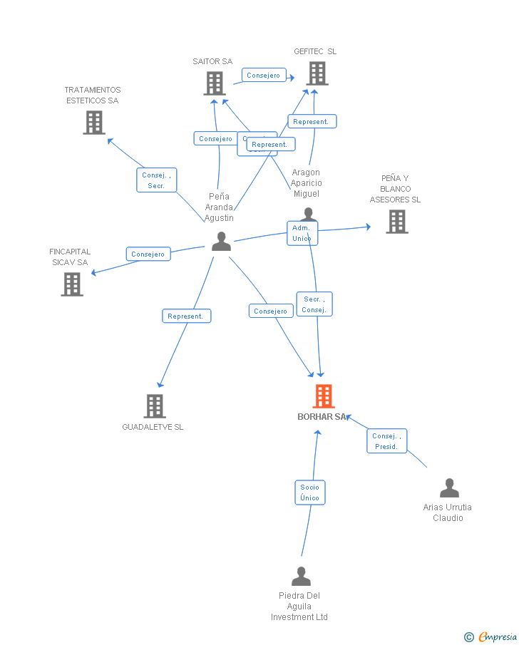 Vinculaciones societarias de BORHAR SA