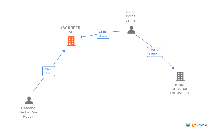 Vinculaciones societarias de JACURPER SL