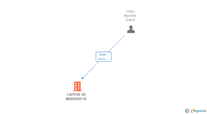 Vinculaciones societarias de CAPITAL DE MADERAS SL