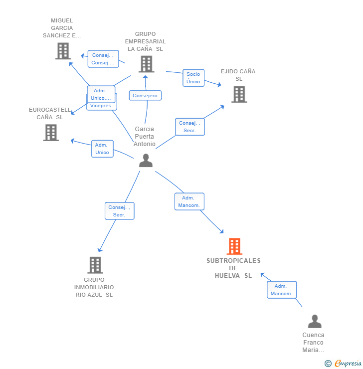 Vinculaciones societarias de SUBTROPICALES DE HUELVA SL