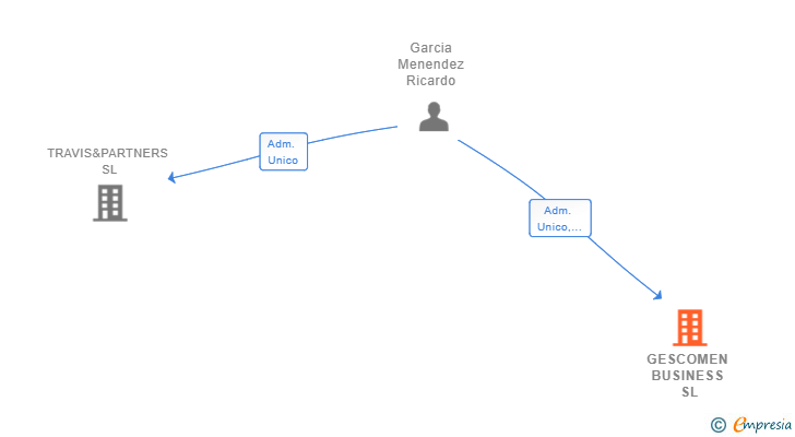 Vinculaciones societarias de GESCOMEN BUSINESS SL