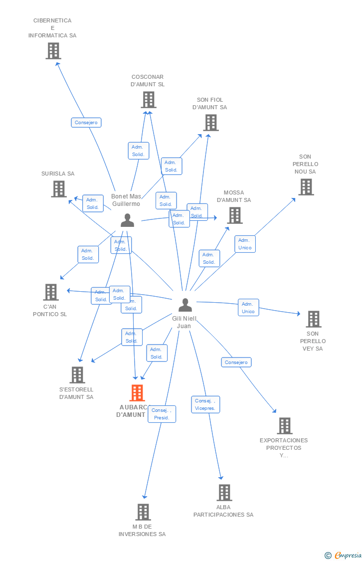 Vinculaciones societarias de AUBARCA D'AMUNT SA