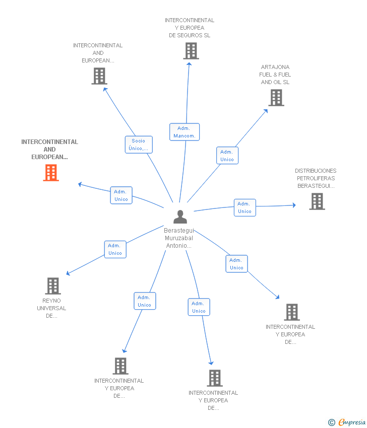 Vinculaciones societarias de INTERCONTINENTAL AND EUROPEAN OF KATERING COMPANY SL