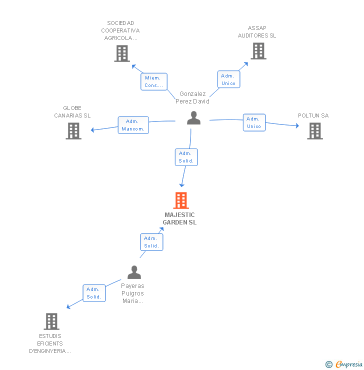 Vinculaciones societarias de MAJESTIC GARDEN SL